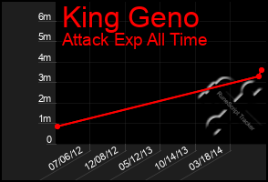 Total Graph of King Geno
