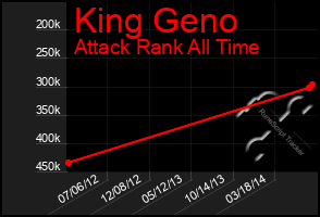 Total Graph of King Geno