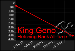 Total Graph of King Geno