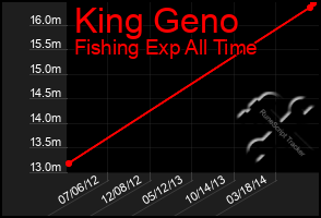 Total Graph of King Geno