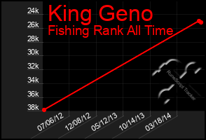 Total Graph of King Geno