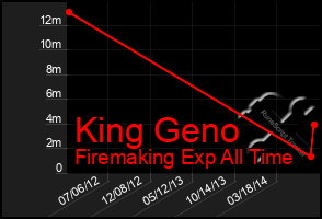 Total Graph of King Geno