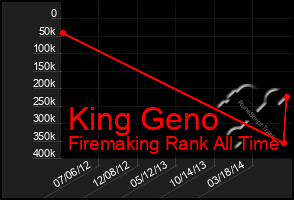 Total Graph of King Geno