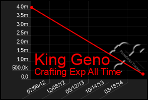 Total Graph of King Geno