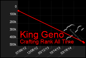 Total Graph of King Geno