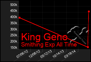 Total Graph of King Geno