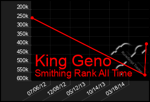 Total Graph of King Geno