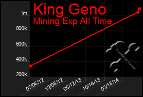Total Graph of King Geno
