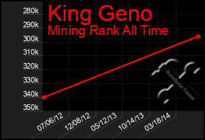 Total Graph of King Geno