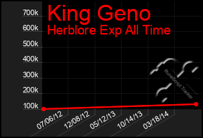 Total Graph of King Geno