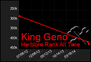 Total Graph of King Geno