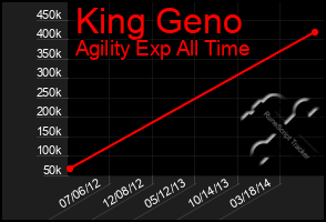 Total Graph of King Geno