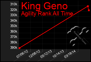Total Graph of King Geno