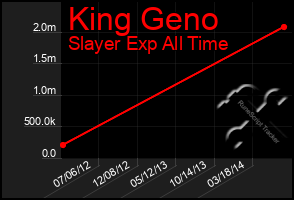 Total Graph of King Geno