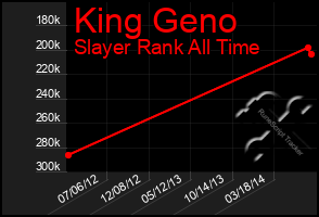Total Graph of King Geno