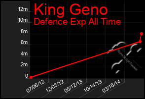 Total Graph of King Geno