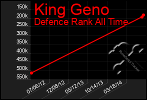 Total Graph of King Geno