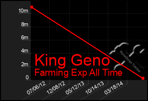 Total Graph of King Geno