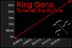 Total Graph of King Geno