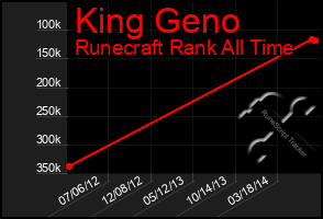 Total Graph of King Geno