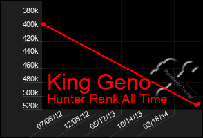 Total Graph of King Geno