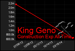 Total Graph of King Geno