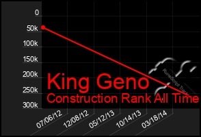 Total Graph of King Geno