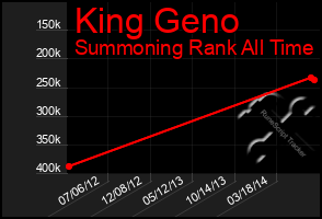 Total Graph of King Geno