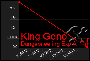 Total Graph of King Geno