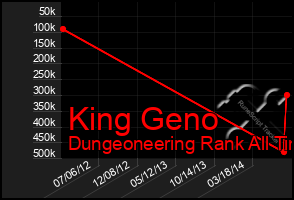 Total Graph of King Geno
