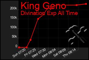 Total Graph of King Geno
