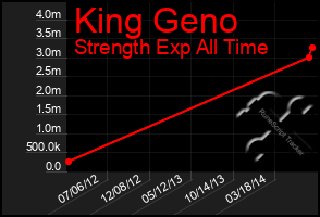 Total Graph of King Geno