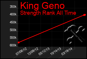 Total Graph of King Geno