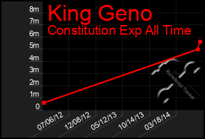 Total Graph of King Geno