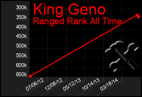 Total Graph of King Geno
