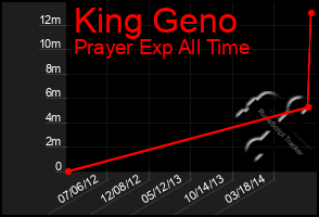 Total Graph of King Geno