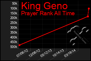 Total Graph of King Geno