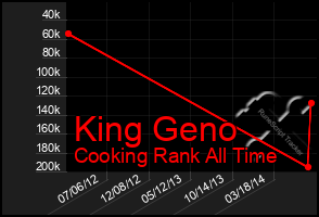 Total Graph of King Geno