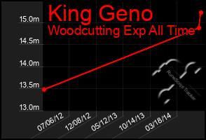 Total Graph of King Geno