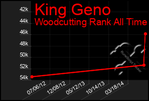 Total Graph of King Geno