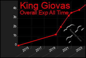 Total Graph of King Giovas