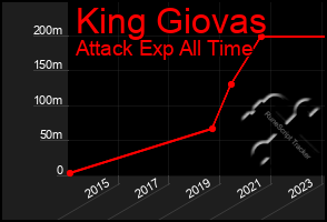 Total Graph of King Giovas