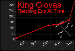 Total Graph of King Giovas