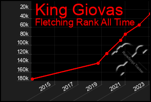 Total Graph of King Giovas