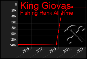 Total Graph of King Giovas