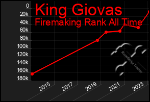 Total Graph of King Giovas