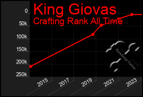 Total Graph of King Giovas