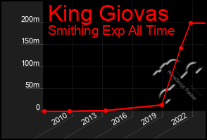 Total Graph of King Giovas