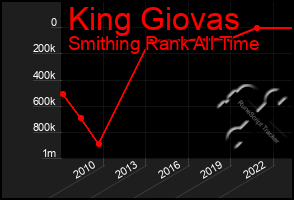 Total Graph of King Giovas