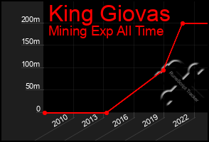 Total Graph of King Giovas